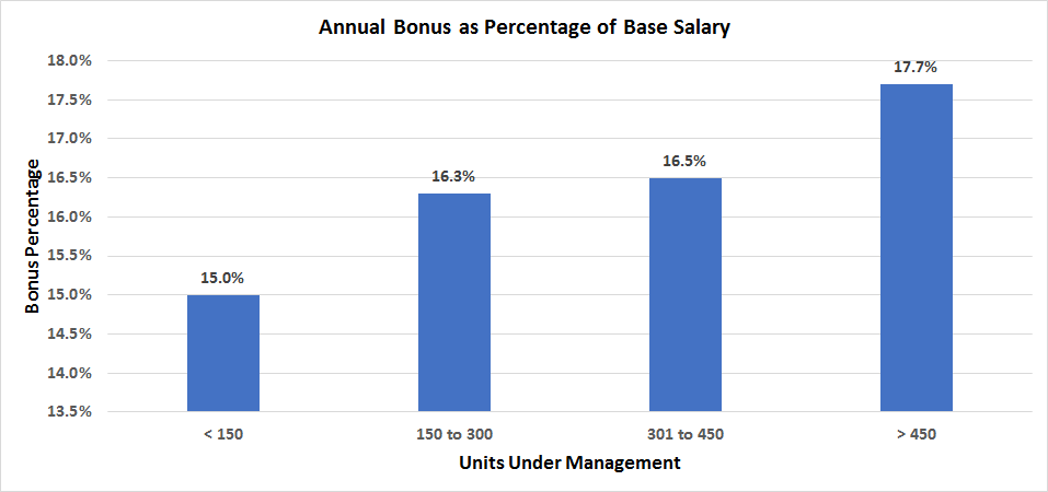Annual Apartment Bonus As Percentage of Base Salary Chart for How Much Do Apartment Managers Make Blog