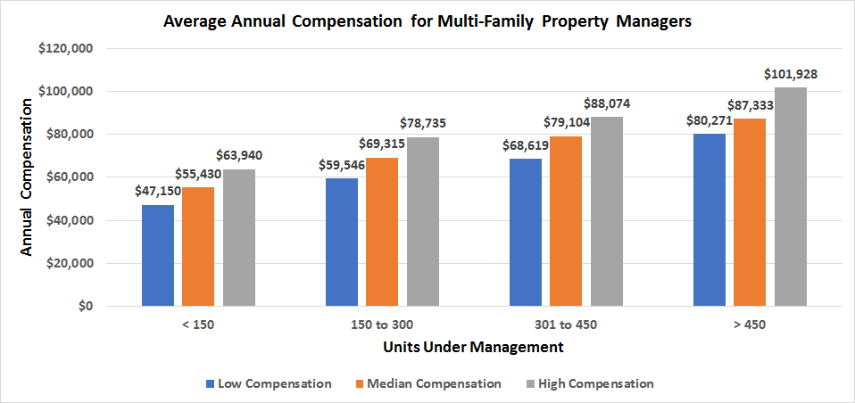 Average Annual Compensation For Multi-Family Property Managers Chart For How Much Do Apartment Managers Make Blog