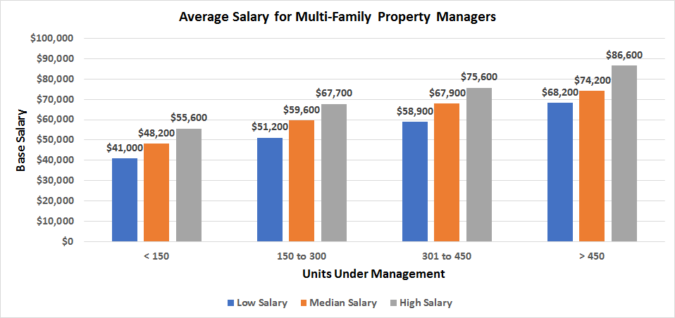 Average Base Salary For Multi-Family Property Managers Chart For How Much Do Apartment Managers Make Blog