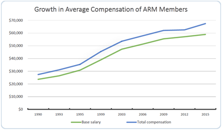accredited residential manager salary and compensation growth chart