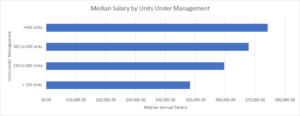 Median Apartment Manager Salary By Units Under Management Chart