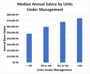 Median Apartment Manager Salary By Units Under Management Chart