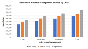 Residential Property Management Base Salaries By Units Under Management For How Much Do Property Managers Make Blog