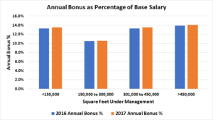 Retail Property Manager Annual Bonus As Percentage of Base Salary Chart