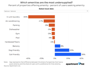 Most Undersupplied Rental Amenities Chart