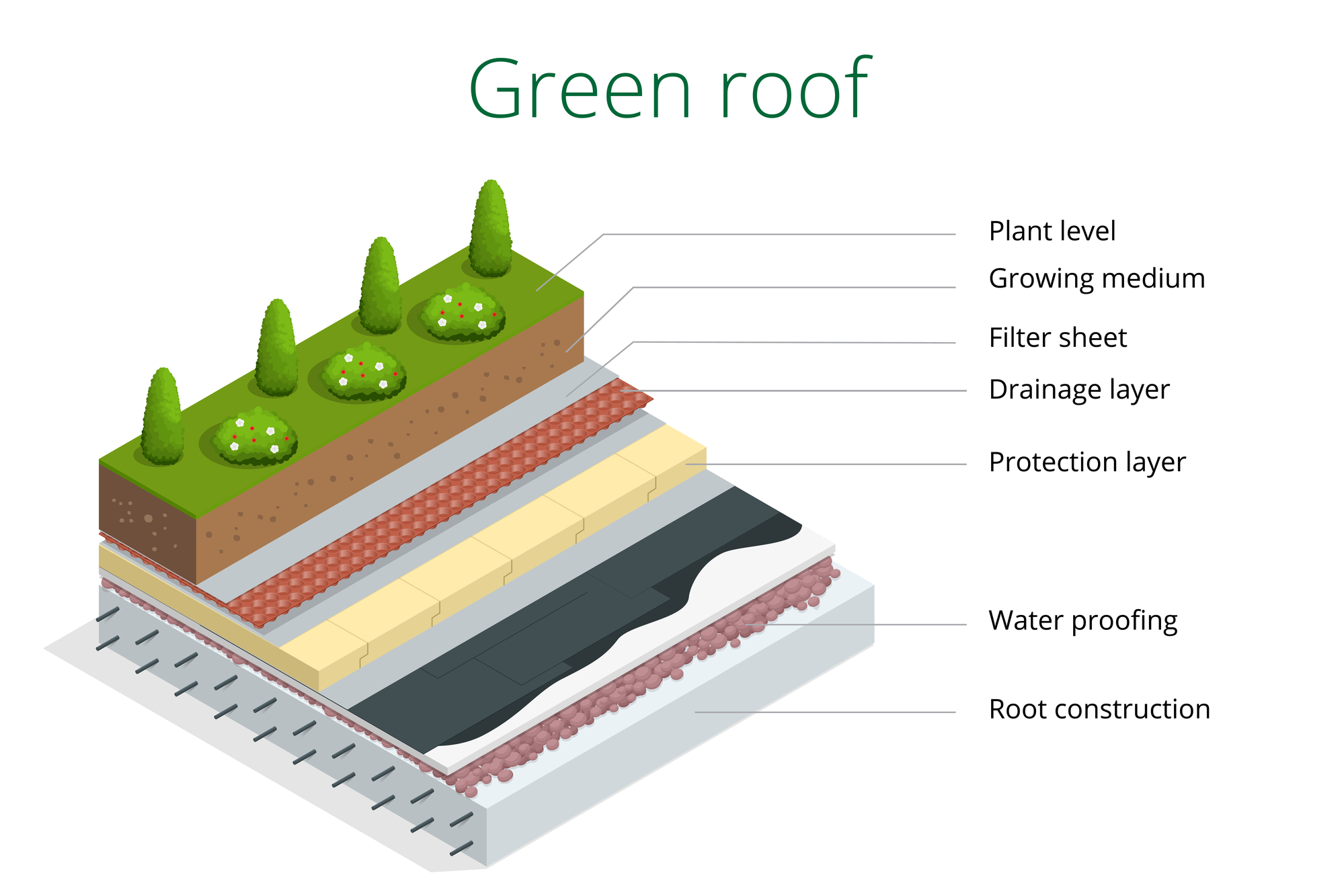 Green detail. Зеленая кровля. Вектор плоская кровля. Roof layers. Зеленая кровля проект.